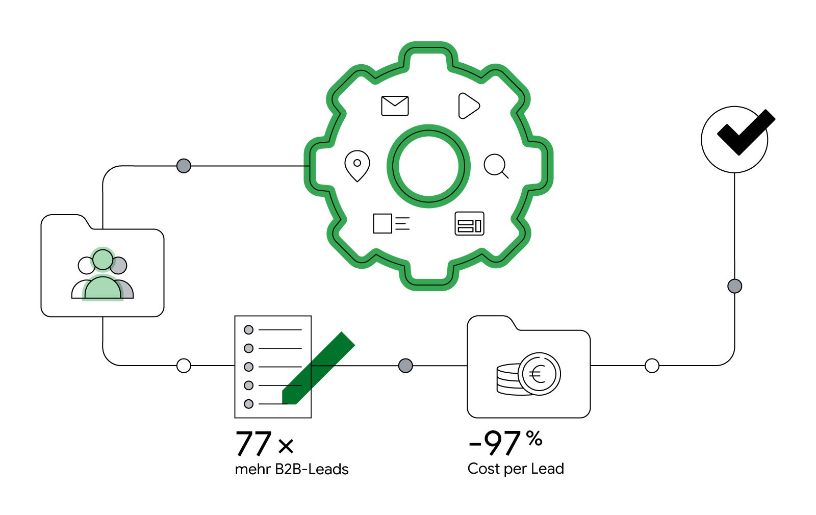 Mit der Automatisierungslösung Performance Max wurden für die Siemens-Kampagne die effizientesten Creative- und Kanal-Kombinationen sowie neue Zielgruppen identifiziert. Das Ergebnis: Das Lead-Volumen stieg deutlich bei einer sinkenden Cost per Lead.