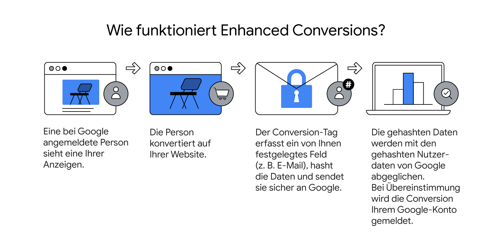 Vier Grafiken, die die Funktionsweise von Enhanced Conversions erklären.