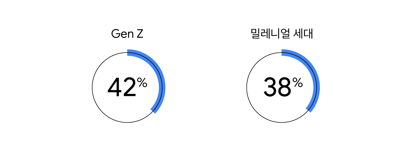 오프라인 매장 쇼핑 비중
