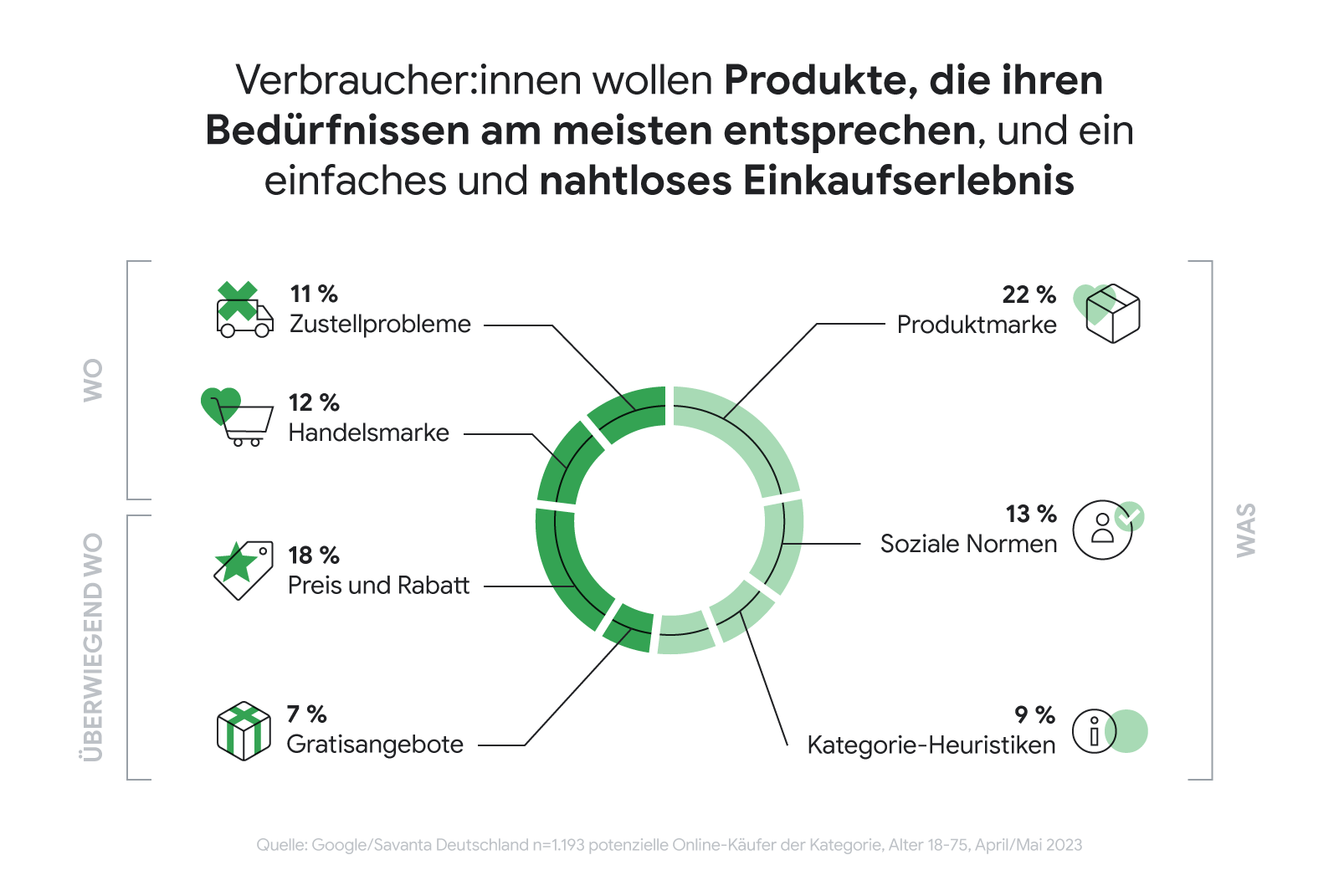 Das Kreisdiagramm zeigt, was Verbraucherinnen und Verbraucher von einem Einkaufserlebnis erwarten.