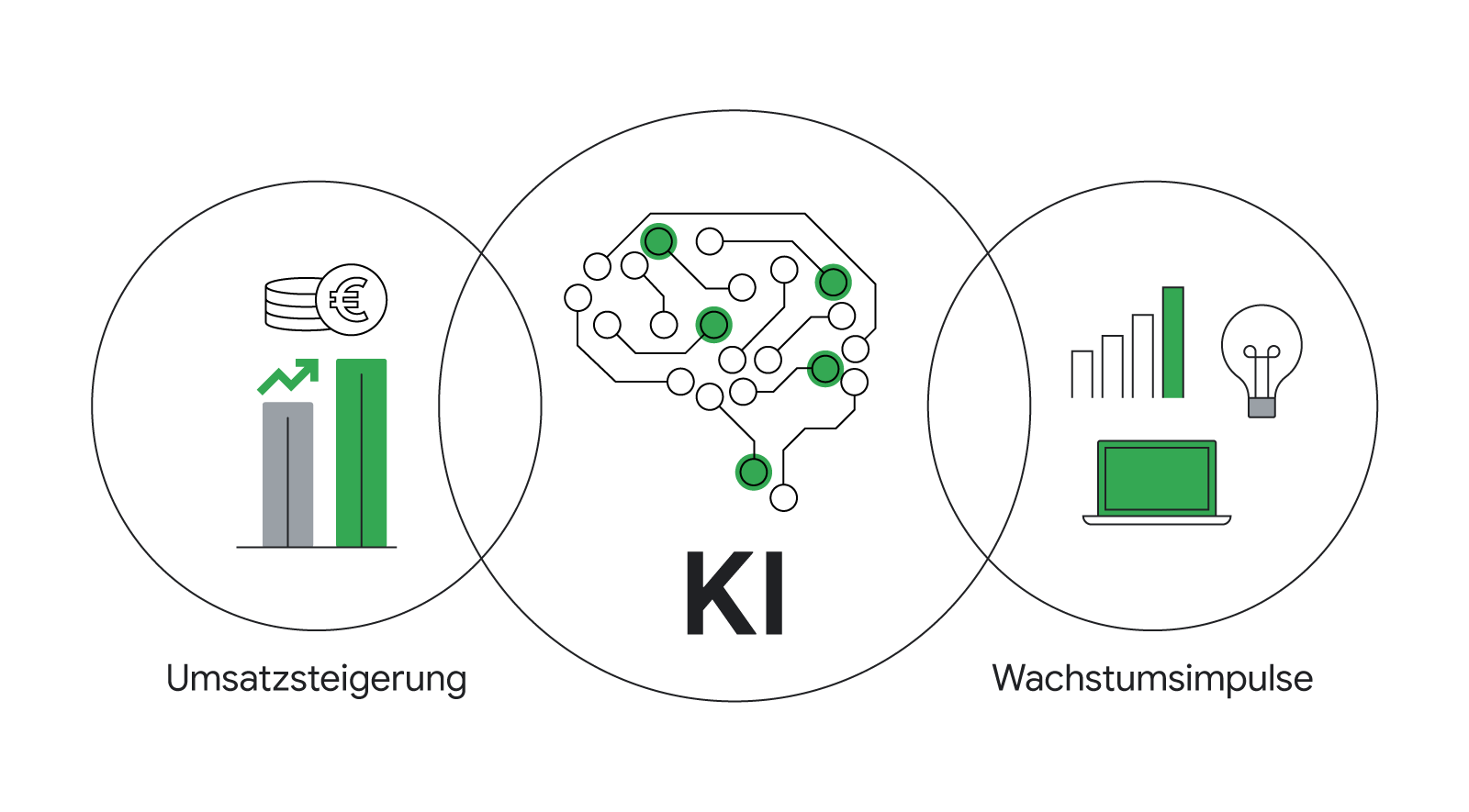 Die Illustration bildet drei sich überschneidende Kreise ab. Der mittlere zeigt eine Gehirn mit Neuronen und das Wort "KI". Im linken Kreis befindet sich die Darstellung einer Umsatzsteigerung, im rechten Kreis die Darstellung von Wachstumsimpulsen.