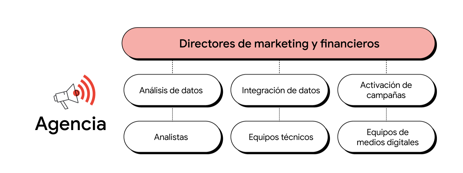 A la izquierda de la imagen, hay un altavoz que emite sonidos representados mediante ondas. A la derecha, hay un ejemplo de gráfico organizativo de una agencia, en el que los equipos de analistas, técnicos y de medios digitales realizan trabajos de anális