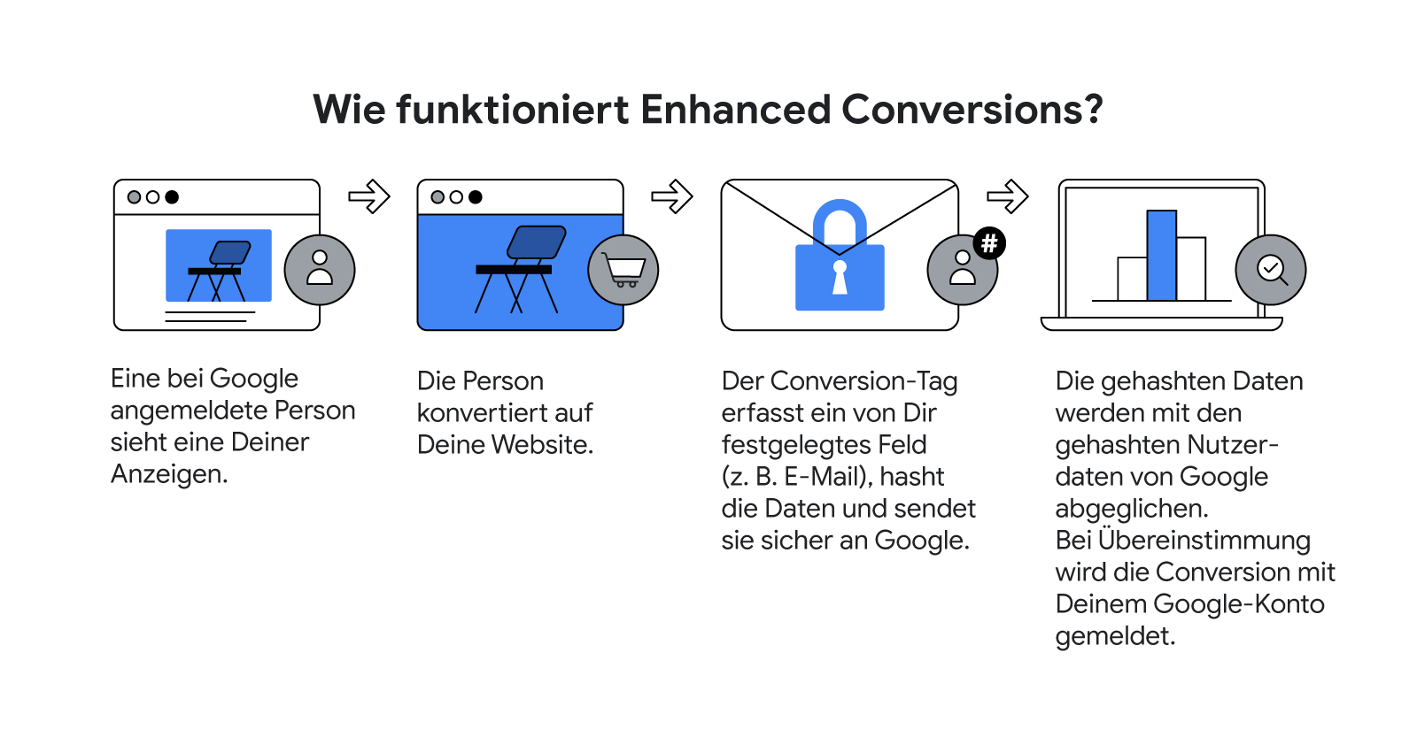 Das Bild verdeutlicht die Funktionsweise von Enhanced Conversion.