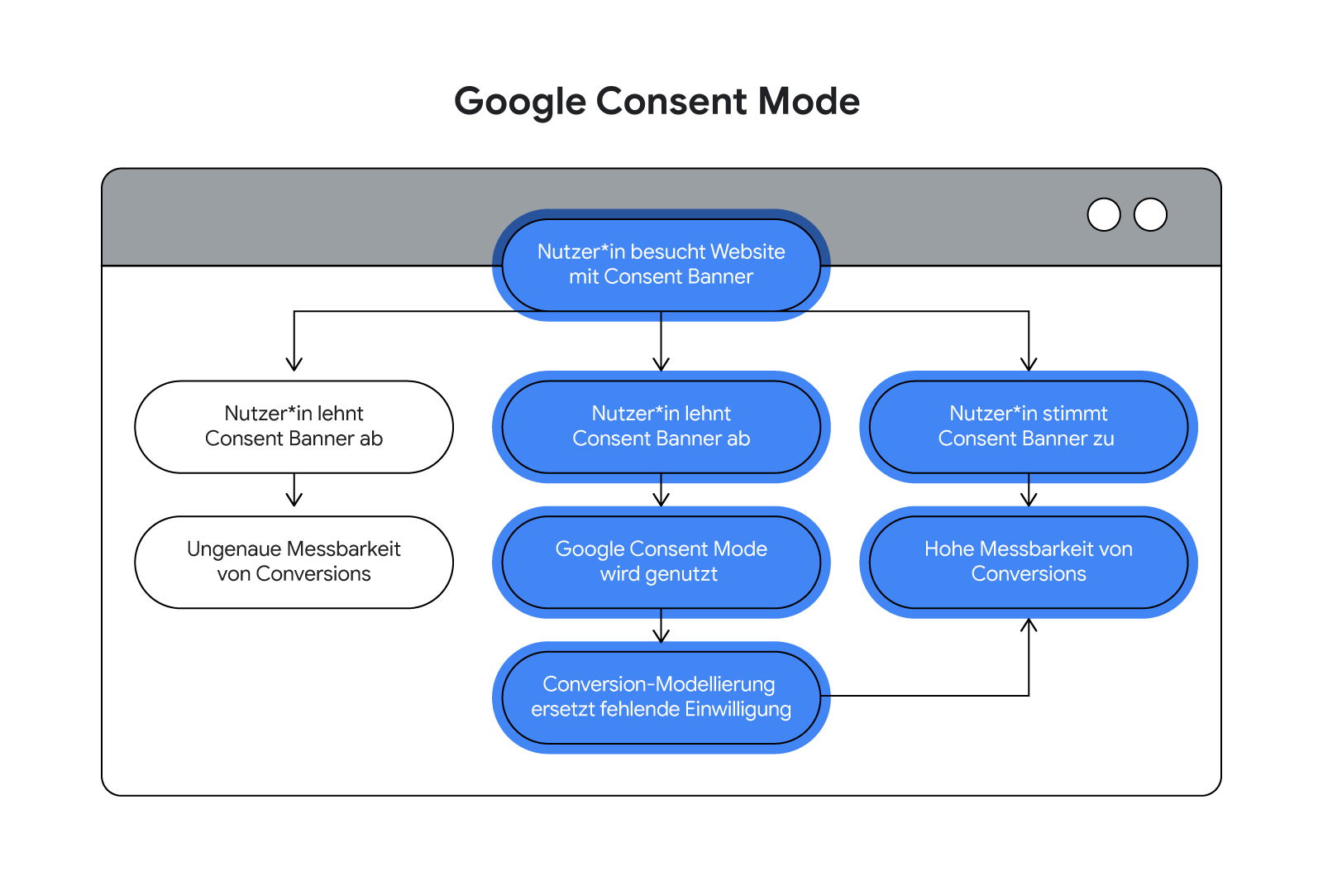 Die Grafik erklärt in einzelnen Schritten wie der Google Consent Mode funktioniert.