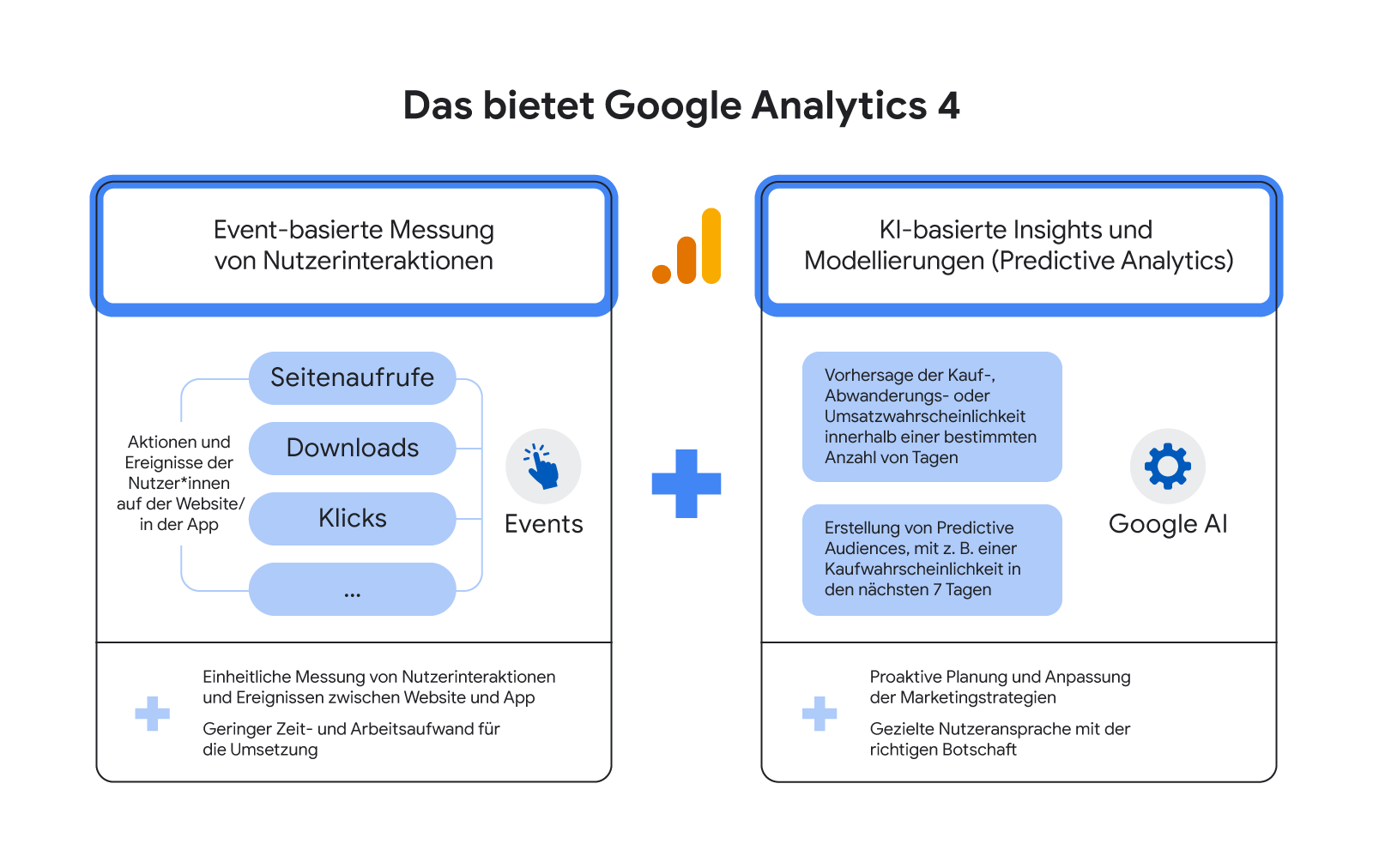 Zu sehen ist eine Grafik, die die Funktionsweise von Google Analytics 4 erklärt. Darin enthalten sind sowohl Event-basierte Messungen von Nutzerinteraktionen als auch KI-basierte Insights und Modellierungen.