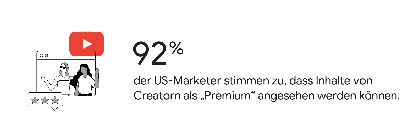 Ein YouTube-Play-Button-Symbol schwebt über einem illustrierten Creator-Video mit einer 3-Sterne-Bewertung: 92 % der Werbetreibenden stimmen der Aussage zu, dass von Online-Künstler*innen produzierte Inhalte als „Premium“ eingestuft werden können.