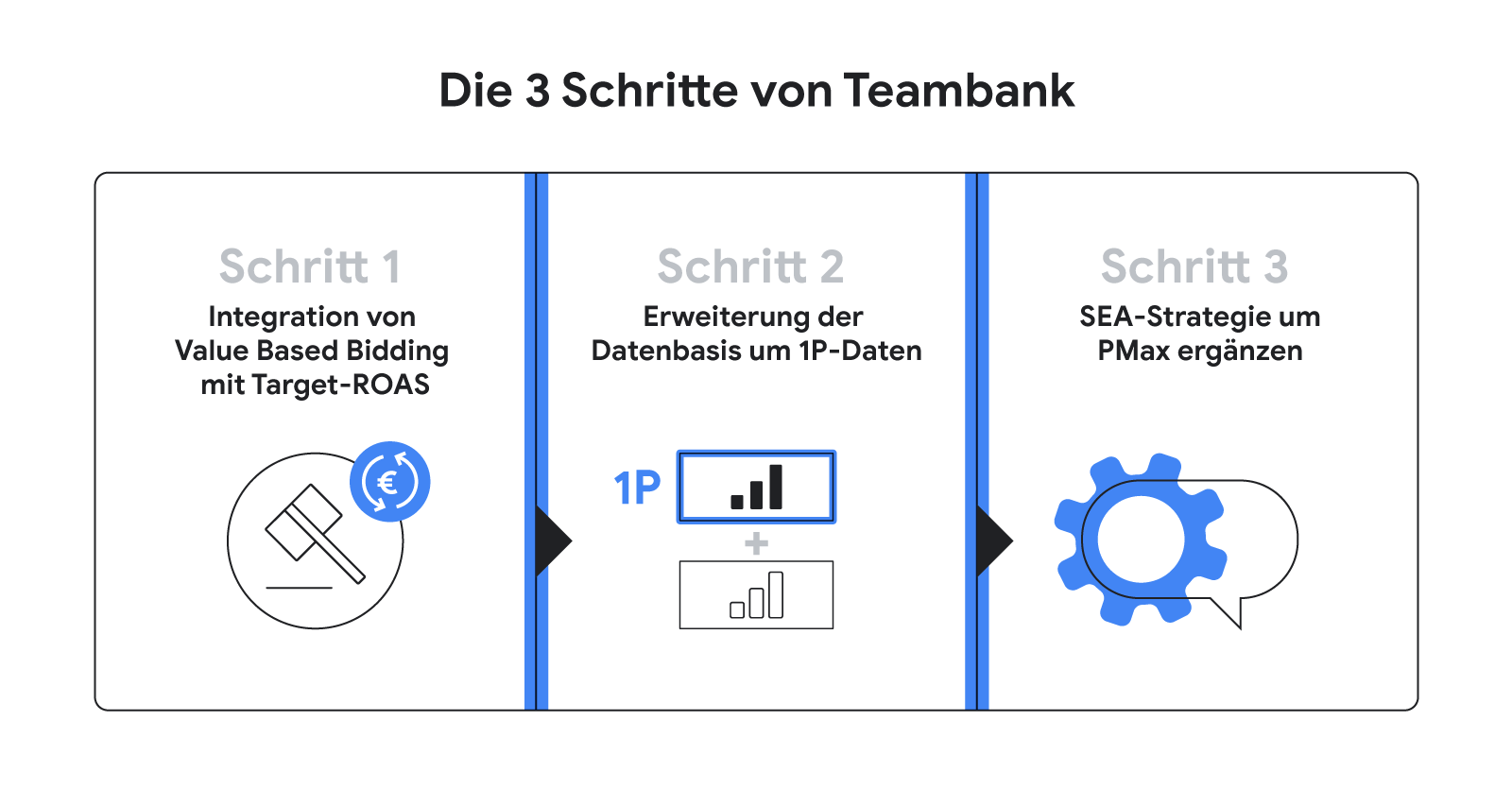 Die 3 Schritte von Teambank, dargestellt in einer Grafik. Schritt 1: Integration von Value Based Bidding mit Ziel-ROAS. Schritt 2: Erweiterung der Datenbasis um 1P-Daten. Schritt 3: Ergänzung der SEA-Strategie um PMax.