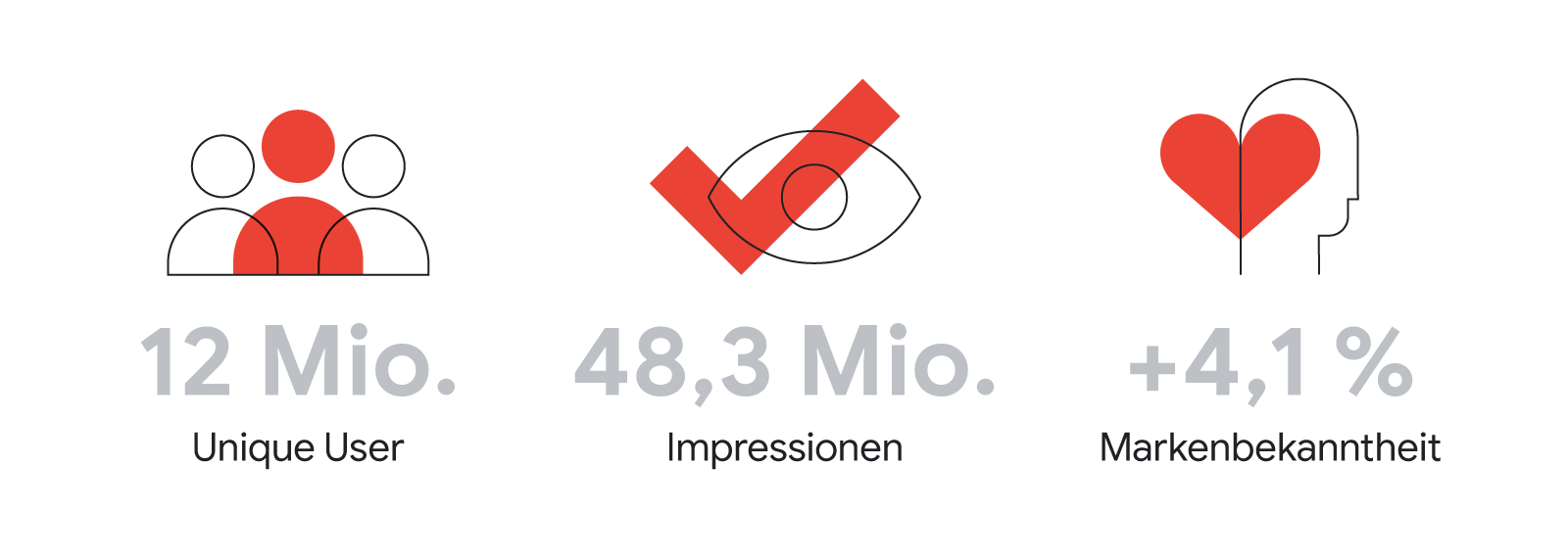 Die Grafik zeigt die Ergebnisse der YouTube-Kampagne von Bitpanda: zwölf Millionen Unique User, 48,3 Millionen Impressionen, plus 4,1 Porzent Markenbekanntheit.