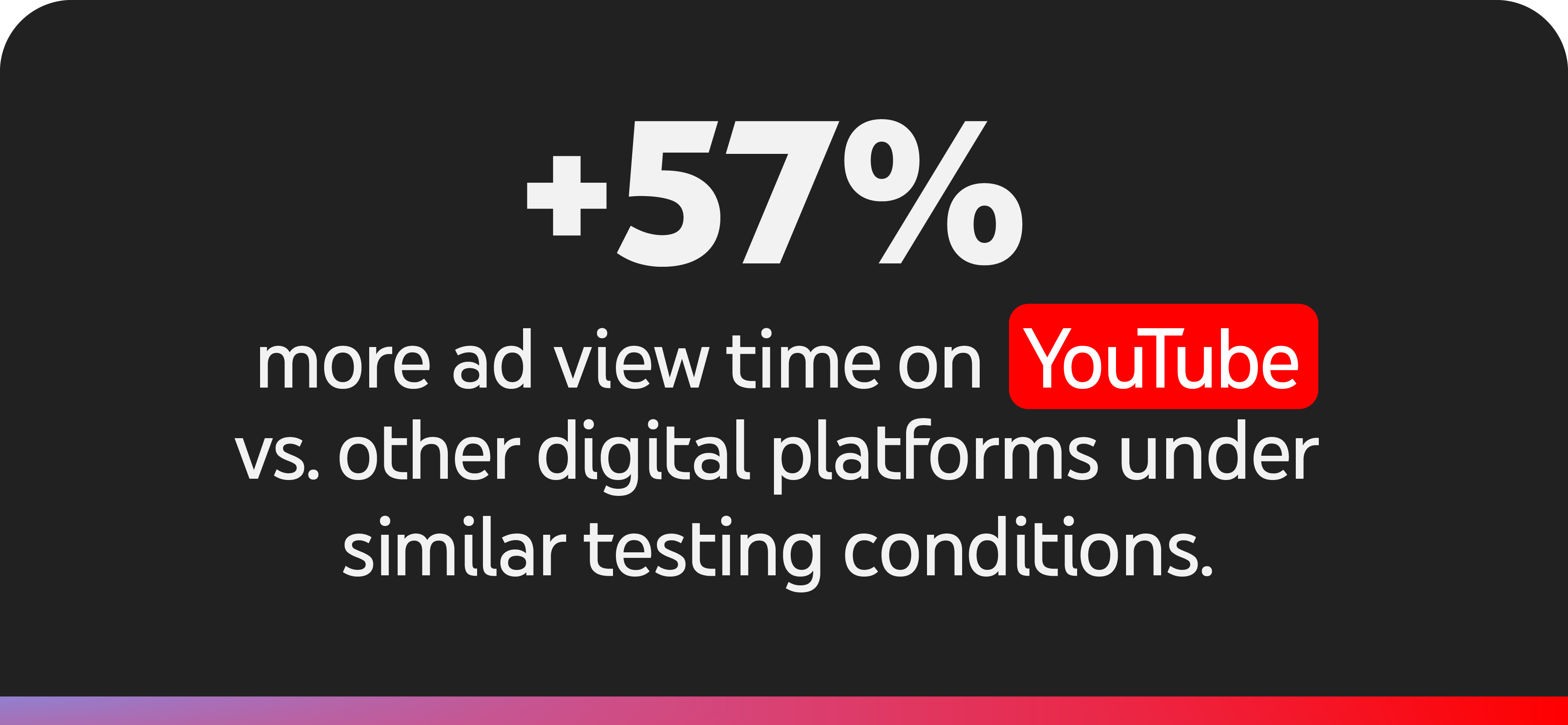 White text over a black background reads: +57% more ad view time on YouTube vs. other digital platforms under similar testing conditions.