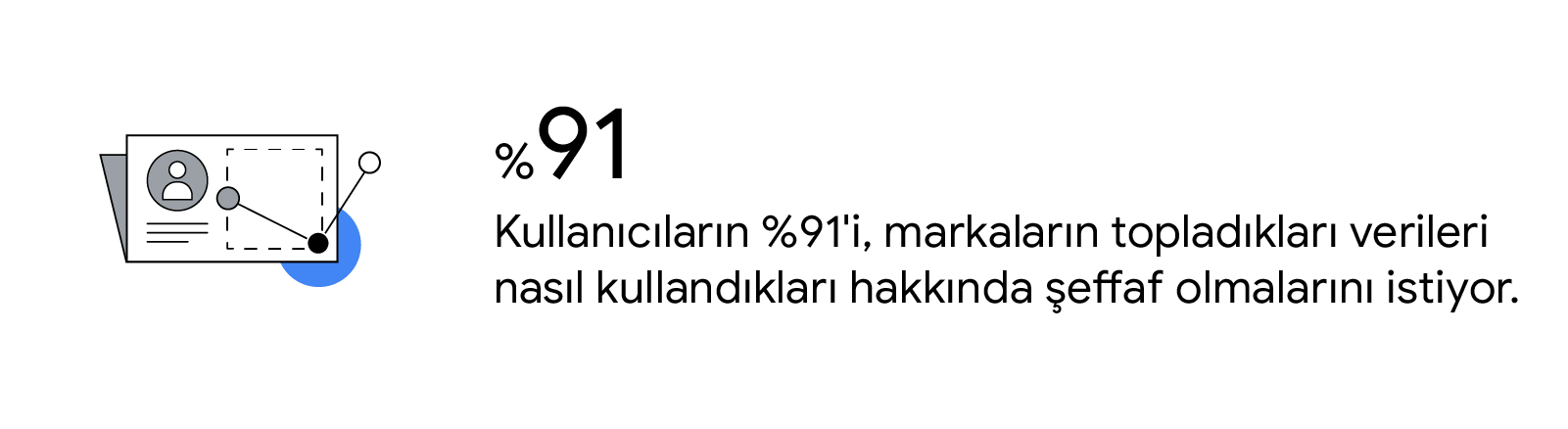 İzin verilmiş kullanıcı bilgilerini toplayan bir reklamı gösteren resim. Kullanıcıların %91'i markaların topladıkları verileri nasıl kullandıkları hakkında şeffaf olmalarını istiyor.