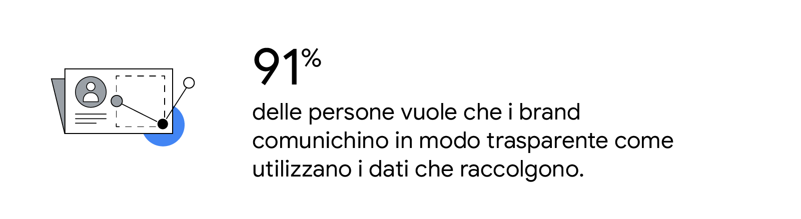 Un'illustrazione di un annuncio che raccoglie informazioni sugli utenti per cui è stato dato il consenso. Il 91% delle persone vuole che i brand comunichino in modo trasparente come utilizzano i dati che raccolgono.