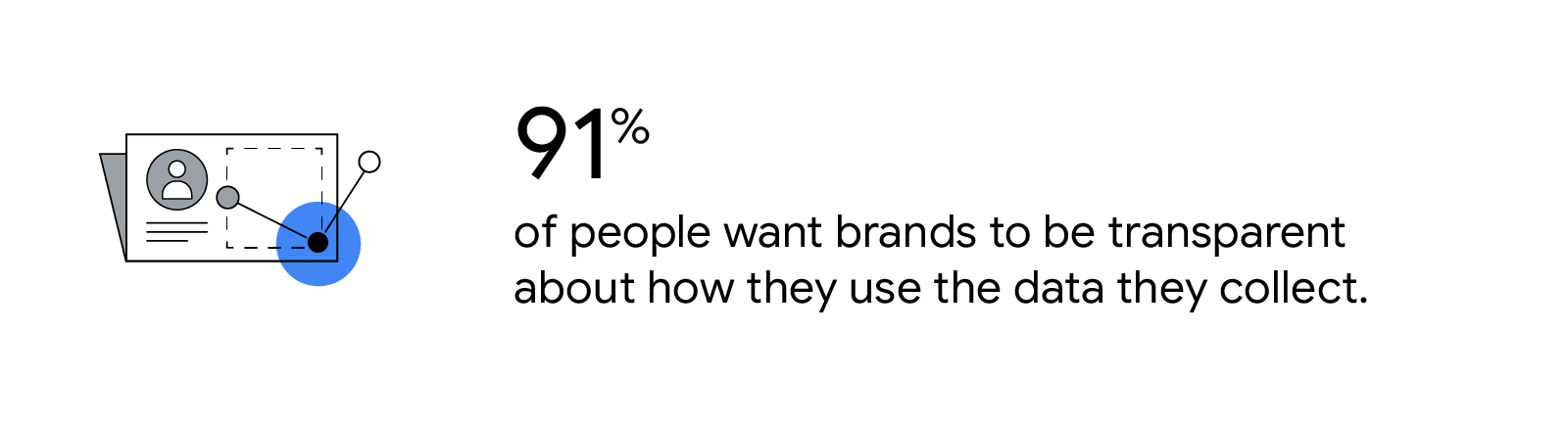 An illustration of an ad gathering consented user information. 91% of people want brands to be transparent about how they use the data they collect.