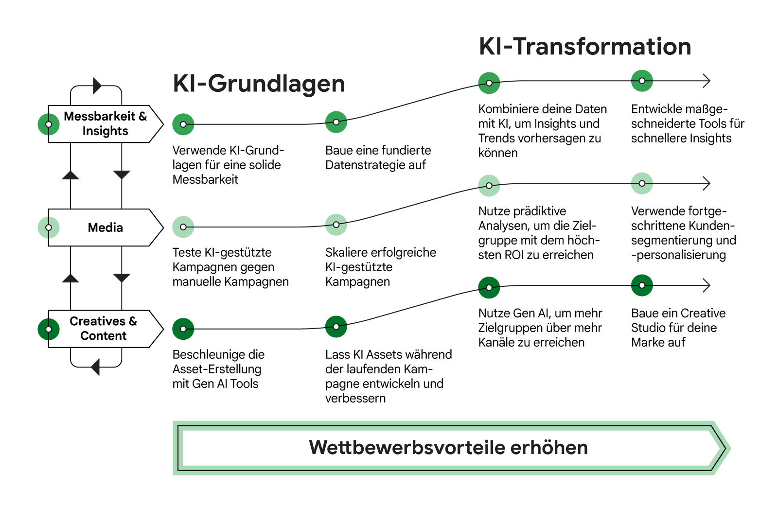 Drei Bereiche der KI-Transformation im Marketing: 1) KI-Grundlagen: Datenstrategie & Messbarkeit, 2) Media: KI-Kampagnen testen & skalieren, 3) Creatives & Content: Gen AI für Assets & Studioaufbau