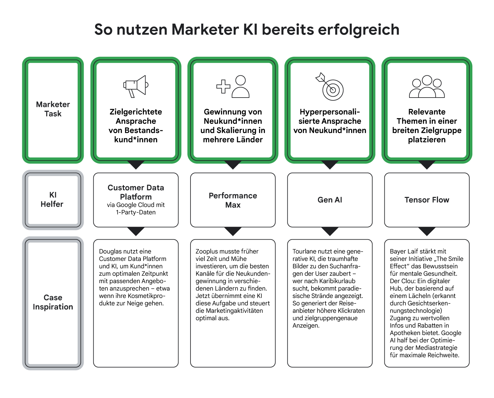 Fünf Beispiele für KI-Marketing: 1) Douglas: Kundenansprache mit CDP, 2) Zooplus: KI zur Neukundengewinnung, 3) Tourlane: Generative KI für Bilder, 4) Bayer: KI für mentale Gesundheit, 5) Google AI: Mediastrategie-Optimierung.
