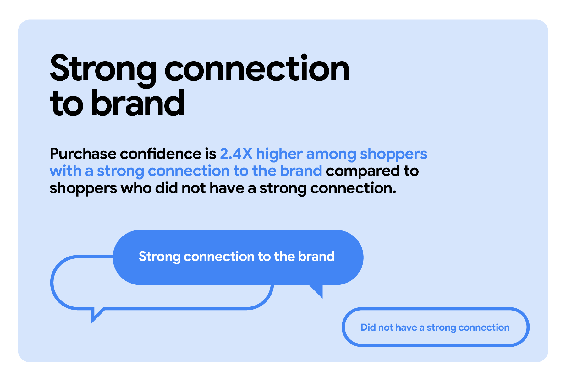 Purchase confidence is 2.4X higher among shoppers with a strong connection to the brand compared to shoppers who did not have a strong connection. “Strong connection to the brand” is highlighted in a color-filled speech bubble.