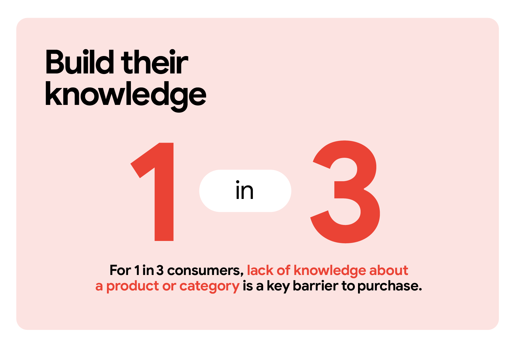 Build their knowledge. For 1 in 3 consumers, lack of knowledge about a product or category is a key barrier to purchase. The red numerals 1 and 3 appear larger and in the center of the frame.