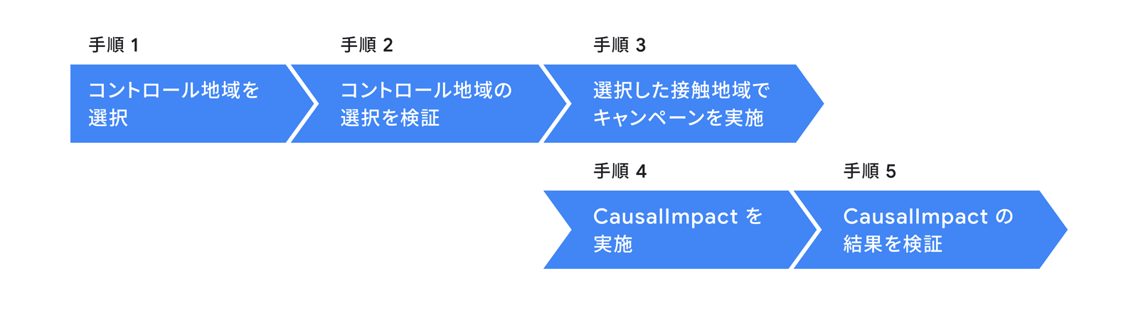・手順 1:コントロール地域を選択 ・手順 2:コントロール地域の選択にバイアスが入っていないか検証 ・手順 3:コントロール地域でキャンペーンを実施 ・手順 4:CausalImpact でキャンペーンの効果を測定 ・手順 5:測定結果を検証