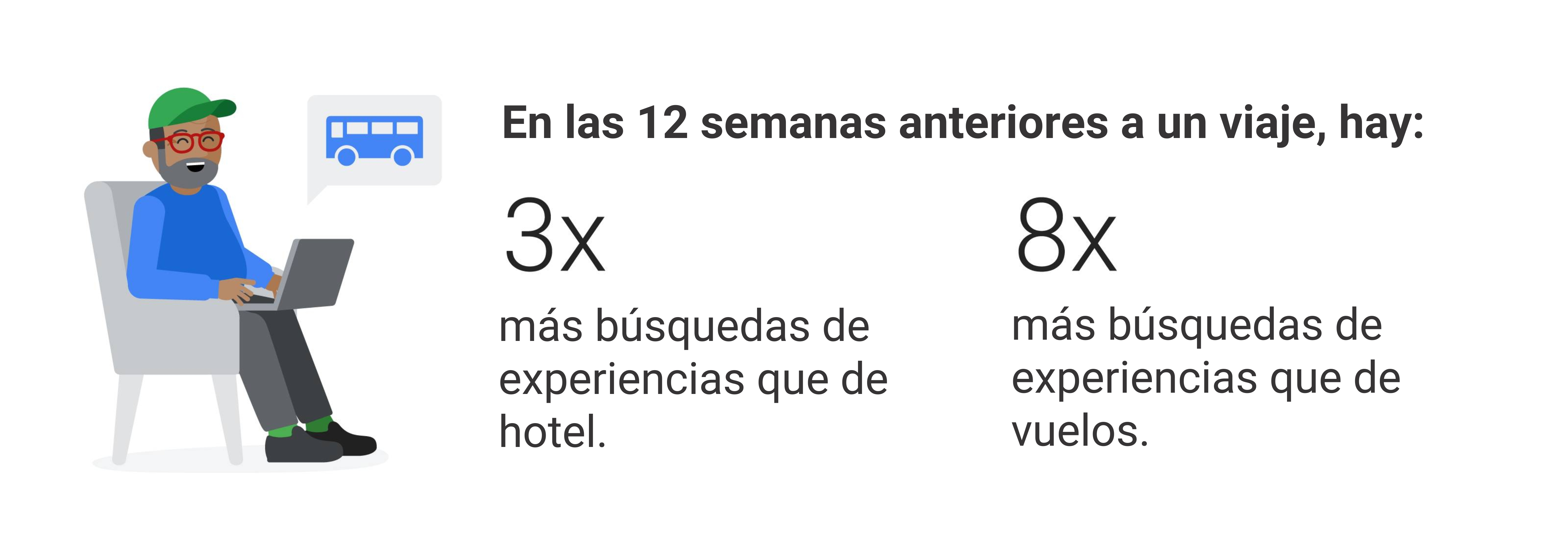 Un hombre, sentado en una silla, mira un sitio de viajes en una laptop. Estadísticas: En las 12 semanas anteriores a un viaje, hay: 3 veces más búsquedas de experiencias que de hotel. 8 veces más búsquedas de experiencias que de vuelos.