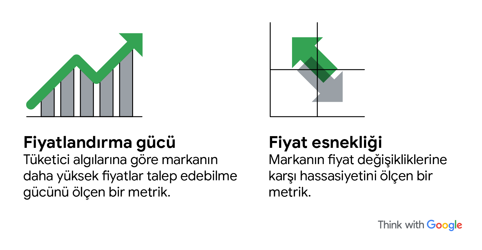"Fiyatlandırma gücü" (tüketici algılarına göre markanın daha yüksek fiyatlar talep edebilme gücünü ölçen bir metrik) ve "fiyat esnekliği" (markanın fiyat değişikliklerine karşı hassasiyetini ölçen bir metrik) tanımlarını gösteren bir görsel. Fiyatlandırma