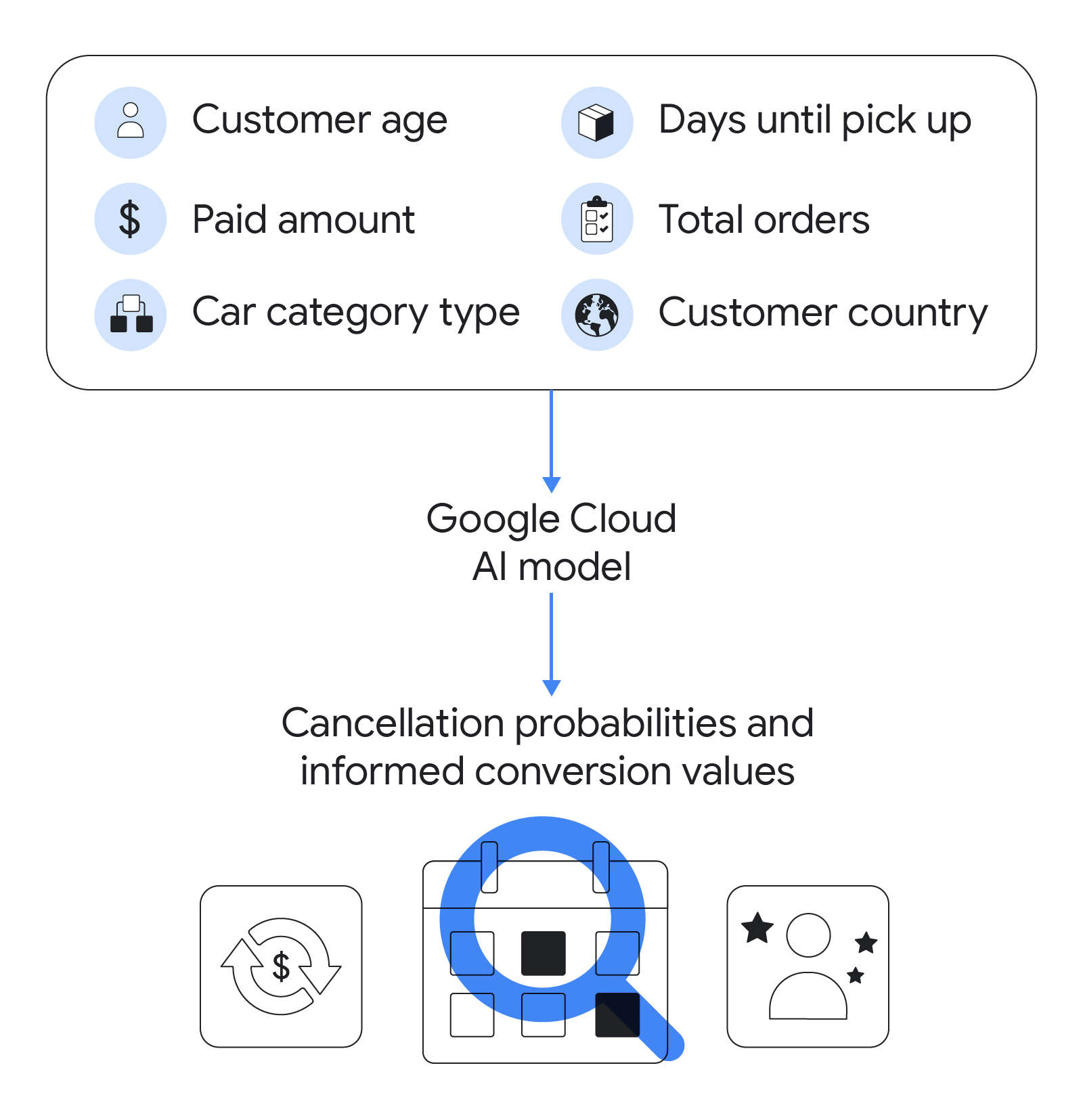 The road to success: How one car rental company used AI to predict 99% of its cancellations - Inline 01