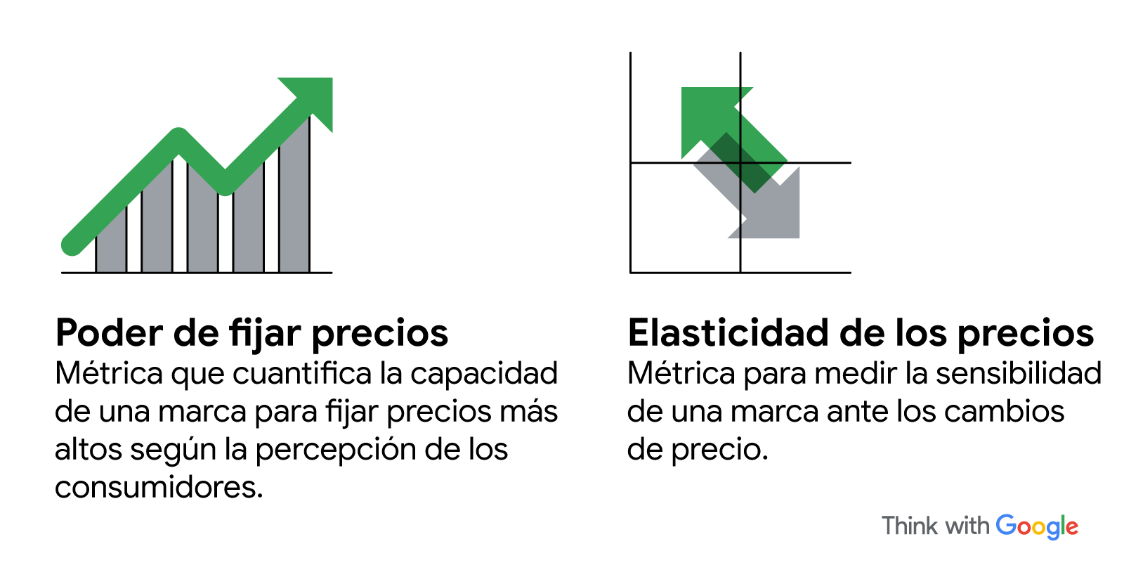 Ilustración que muestra las definiciones de "Poder de fijar precios" (métrica que cuantifica la capacidad de una marca para fijar precios más altos según la percepción de los consumidores) y "elasticidad de los precios" (métrica para medir la sensibilidad