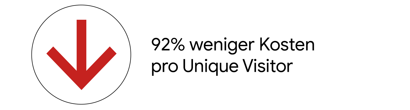 92 Prozent weniger Kosten pro Unique Visitor.