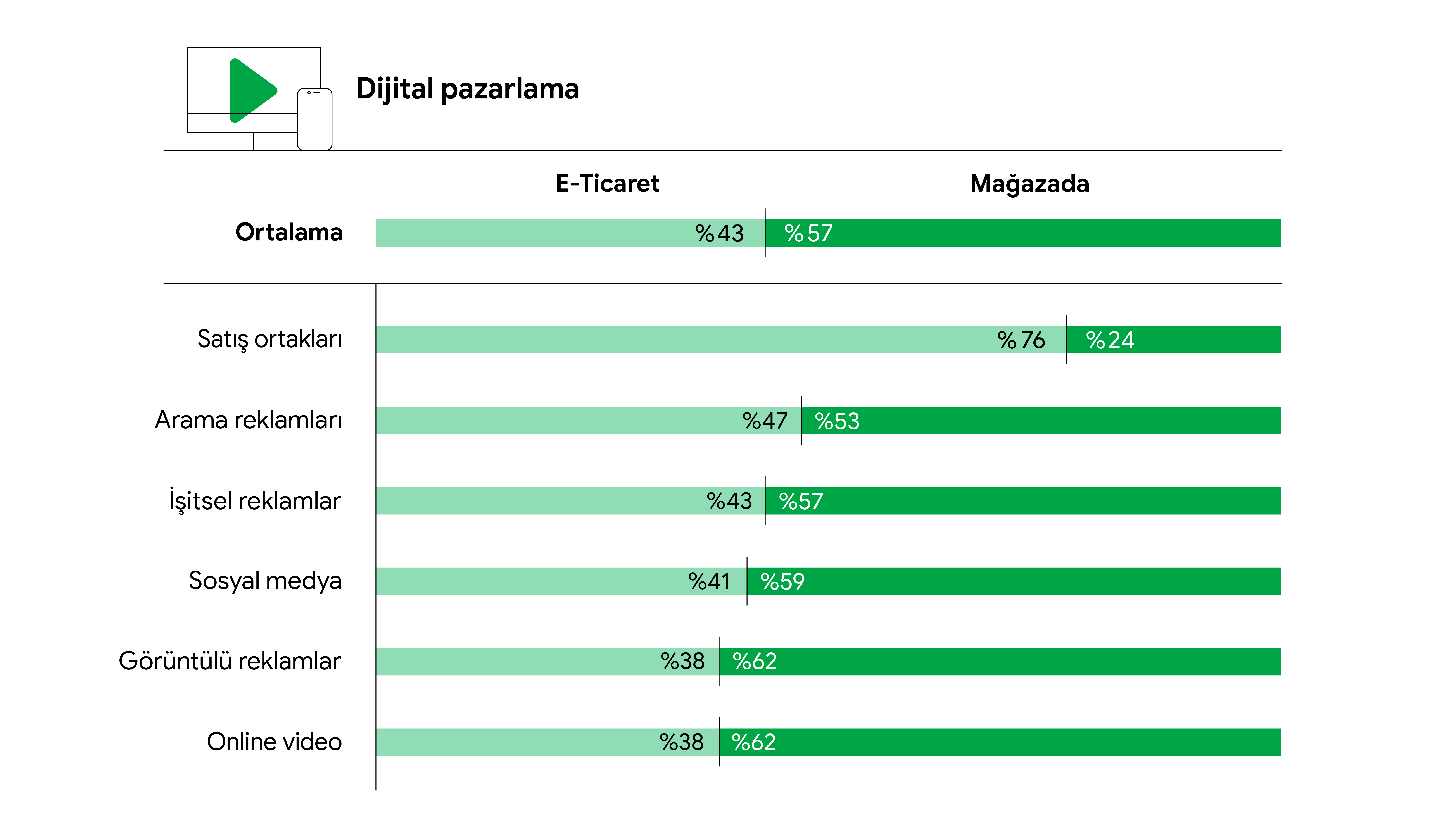 Dijital pazarlama kanallarından sağlanan gelirin e-ticaret ve gerçek mekanda faaliyet yoluyla nasıl elde edildiğini gösteren bir çubuk grafik. Satış ortakları %24 mağazada; Ücretli Arama %53; Dijital Ses %57; Sosyal %59 Dijital Görüntülü %62; Online Video