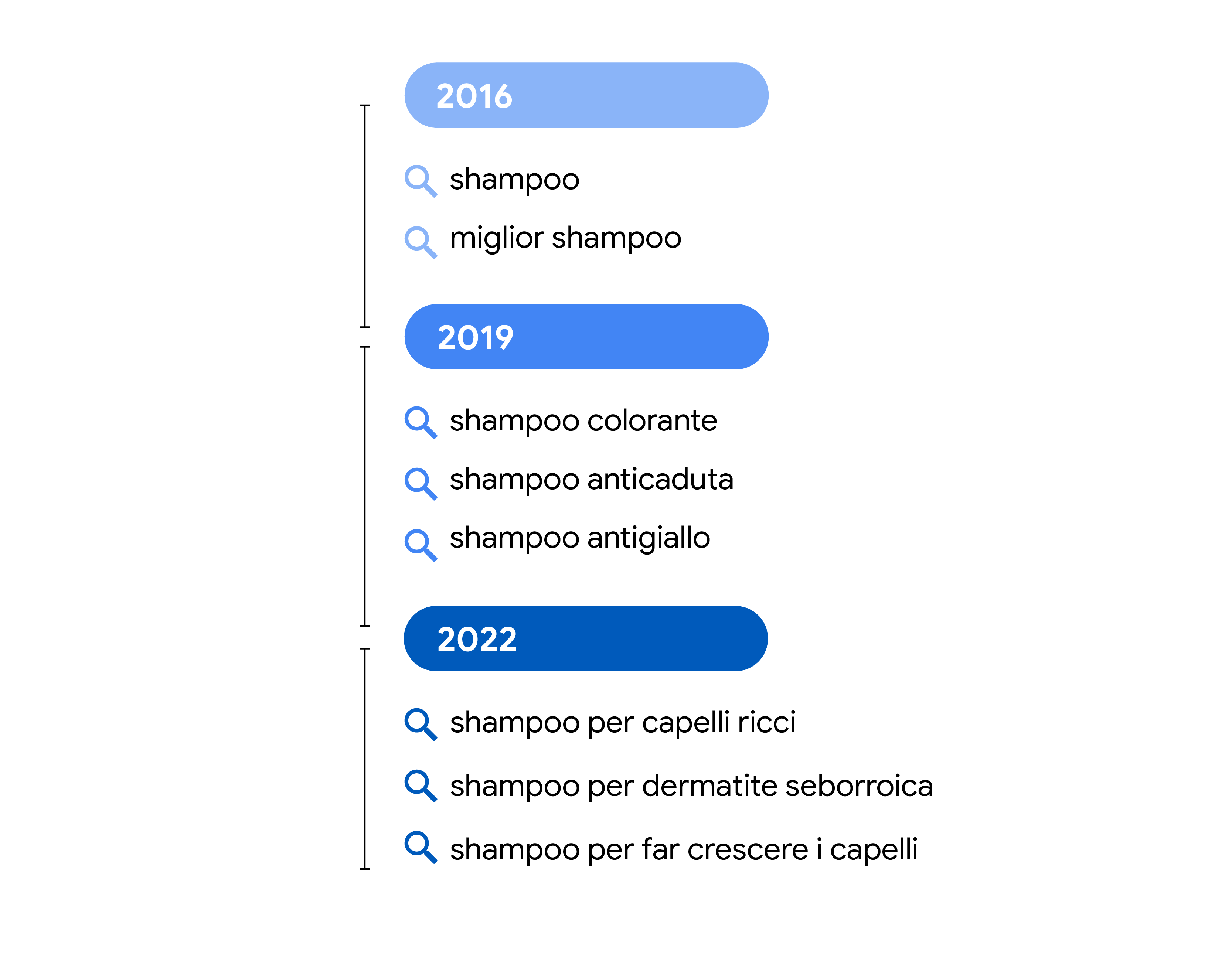Questa immagine mostra i cambiamenti in ciò che le persone hanno cercato in relazione a "shampoo" in Italia.