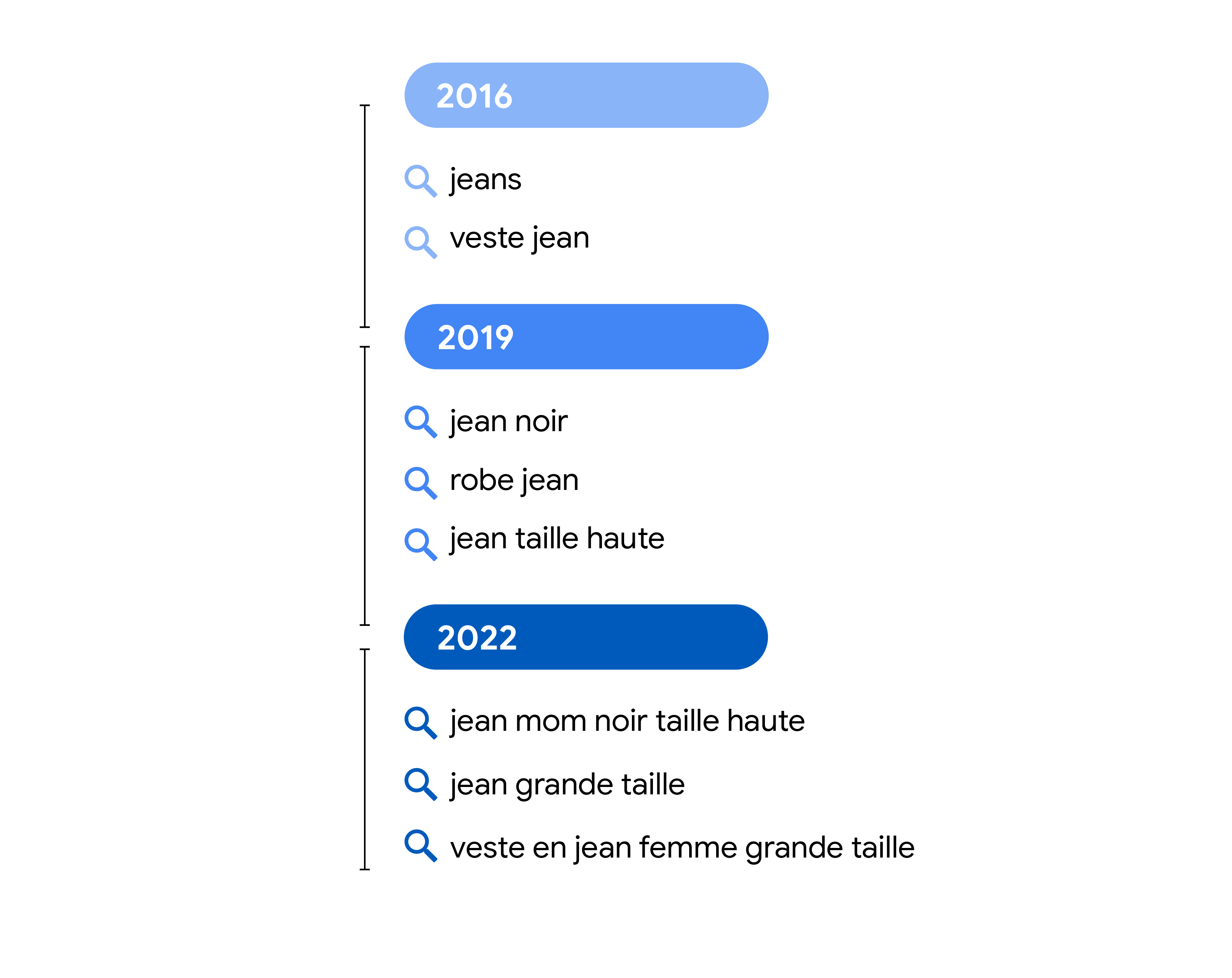 Illustration montrant l'évolution des recherches pour "jean" en France. 2016 : "jeans", "veste jean". 2019 : "jean noir", "robe jean", "jean taille haute". 2022 : "jean mom noir taille haute", "jean grande taille", "veste en jean femme grande taille".