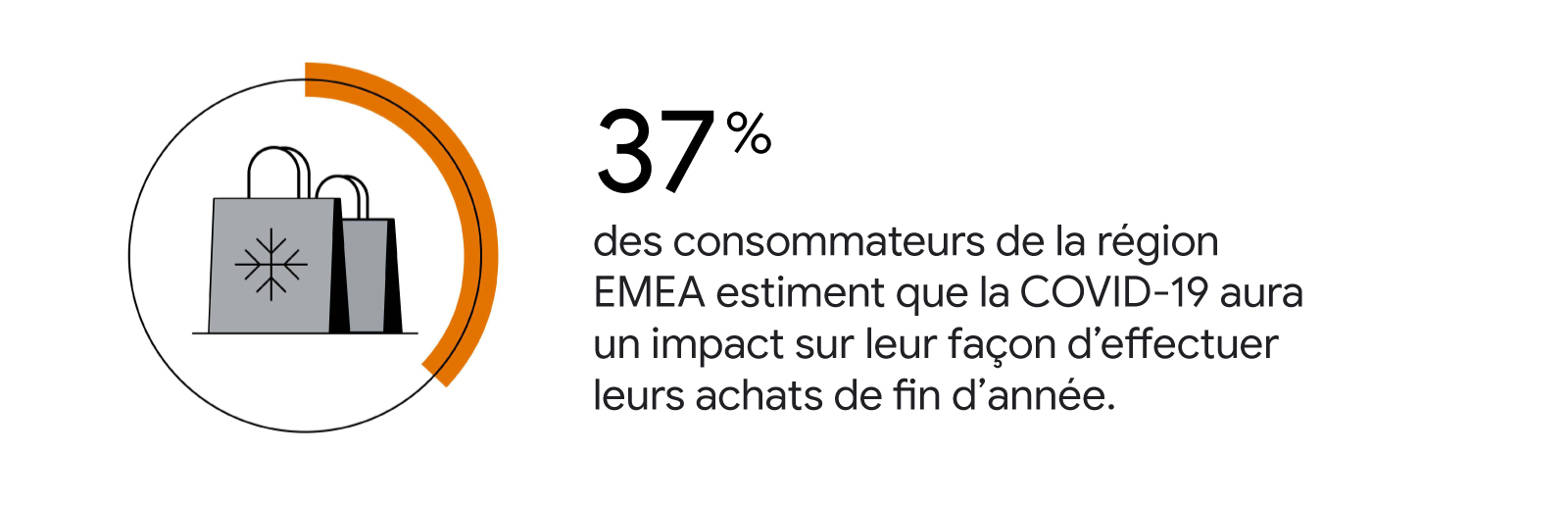 Une carte illustrée affichant le texte : « 37 % des consommateurs de la région EMEA estiment que la COVID-19 aura un impact sur leur façon d’effectuer leurs achats de fin d’année ». À gauche du texte se trouve un visuel de sacs de course de forme circulai