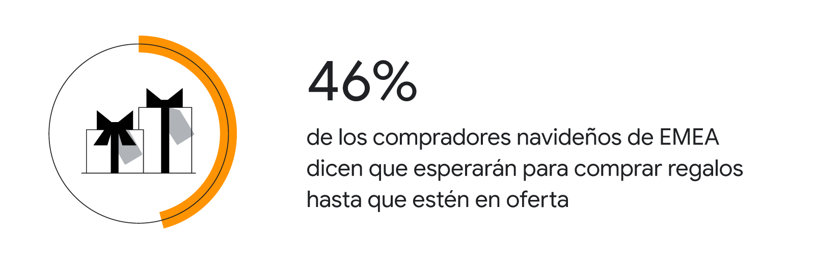 Tarjeta de estadísticas ilustrada que muestra el siguiente texto: "46 % de los compradores navideños de EMEA dicen que esperarán para comprar regalos hasta que estén en oferta". A la izquierda, se ve una imagen de regalos envueltos.