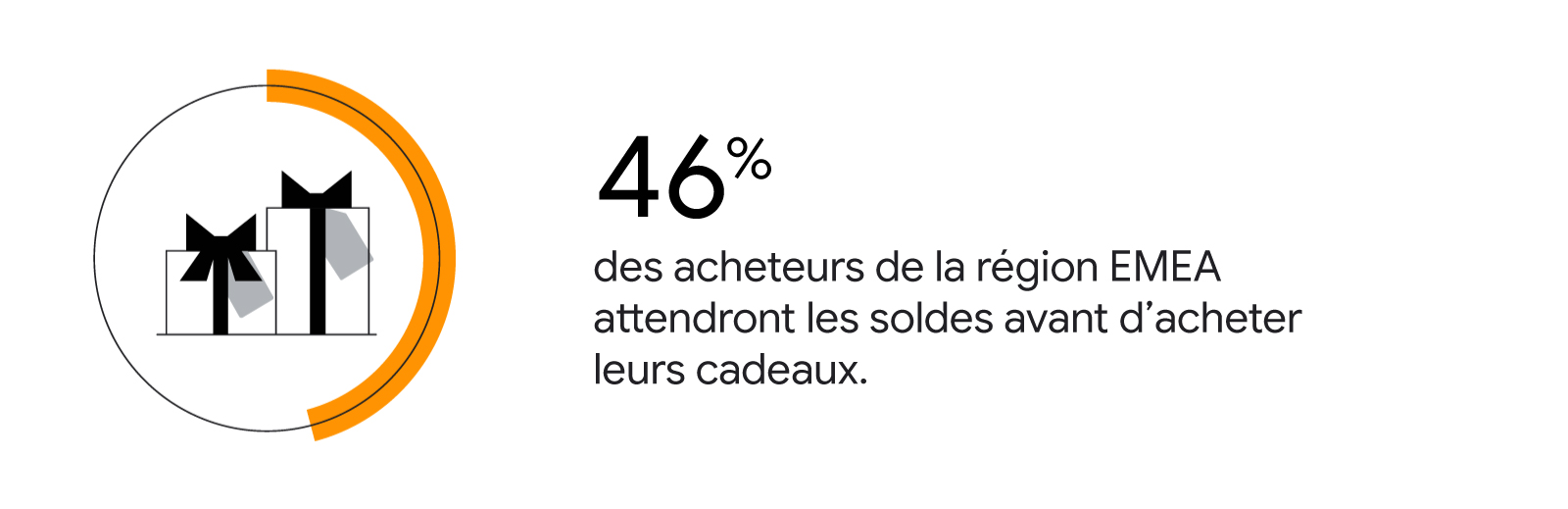 Une carte illustrée affichant le texte : « 46 % des acheteurs de la région EMEA attendront les soldes avant d’acheter leurs cadeaux ». À gauche du texte se trouve un visuel de cadeaux emballés.