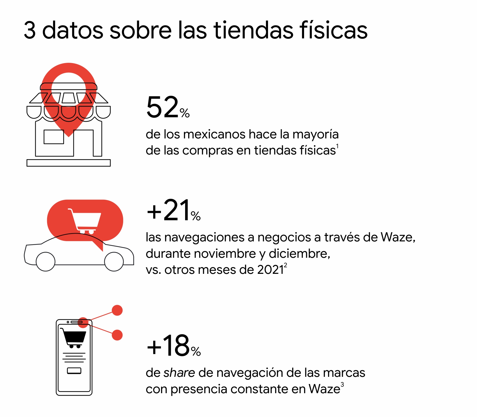3 datos sobre tiendas físicas: un negocio y el 52% de los mexicanos hace la mayoría de las compras en tiendas físicas, un auto y más del 21% de las navegaciones a través de Waze, y más de 18% de share de navegación de las marcas con presencia en Waze.