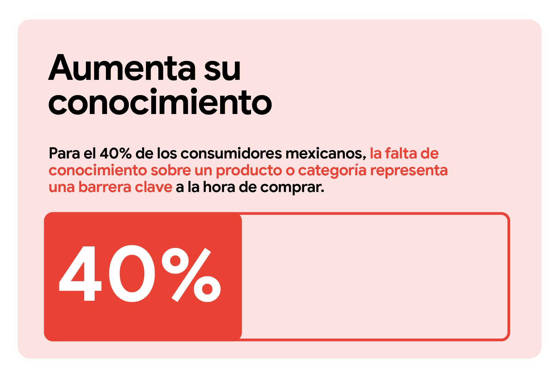 Aumenta su conocimiento. Para el 40% de los consumidores mexicanos, la falta de conocimiento sobre un producto o categoría representa una barrera clave a la hora de comprar. El número 40 se muestra más grande y en el centro de la imagen.