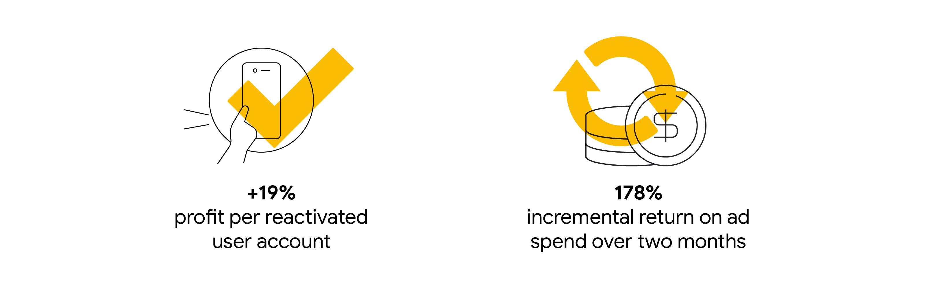 With App campaigns for engagement, Shopback re-engaged lapsed customers and achieved +19% profit per reactivated user account and 178% incremental return on ad spend (ROAS) over two months.