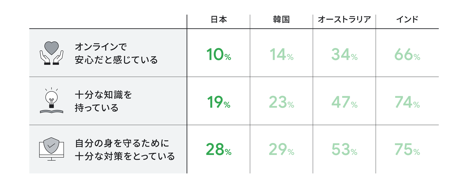 日本と他国における「日常生活のデジタル化における生活者意識行動調査」。