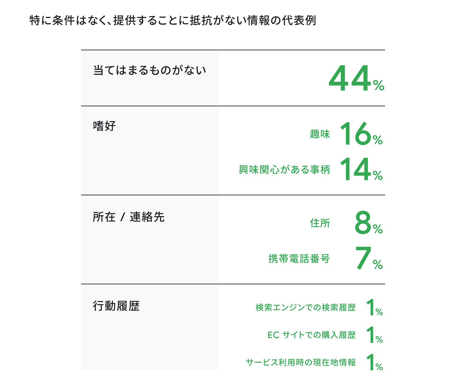 SNS で上で「特に条件はなく、提供することに抵抗がない情報すべて」に関する各項目のリスト。