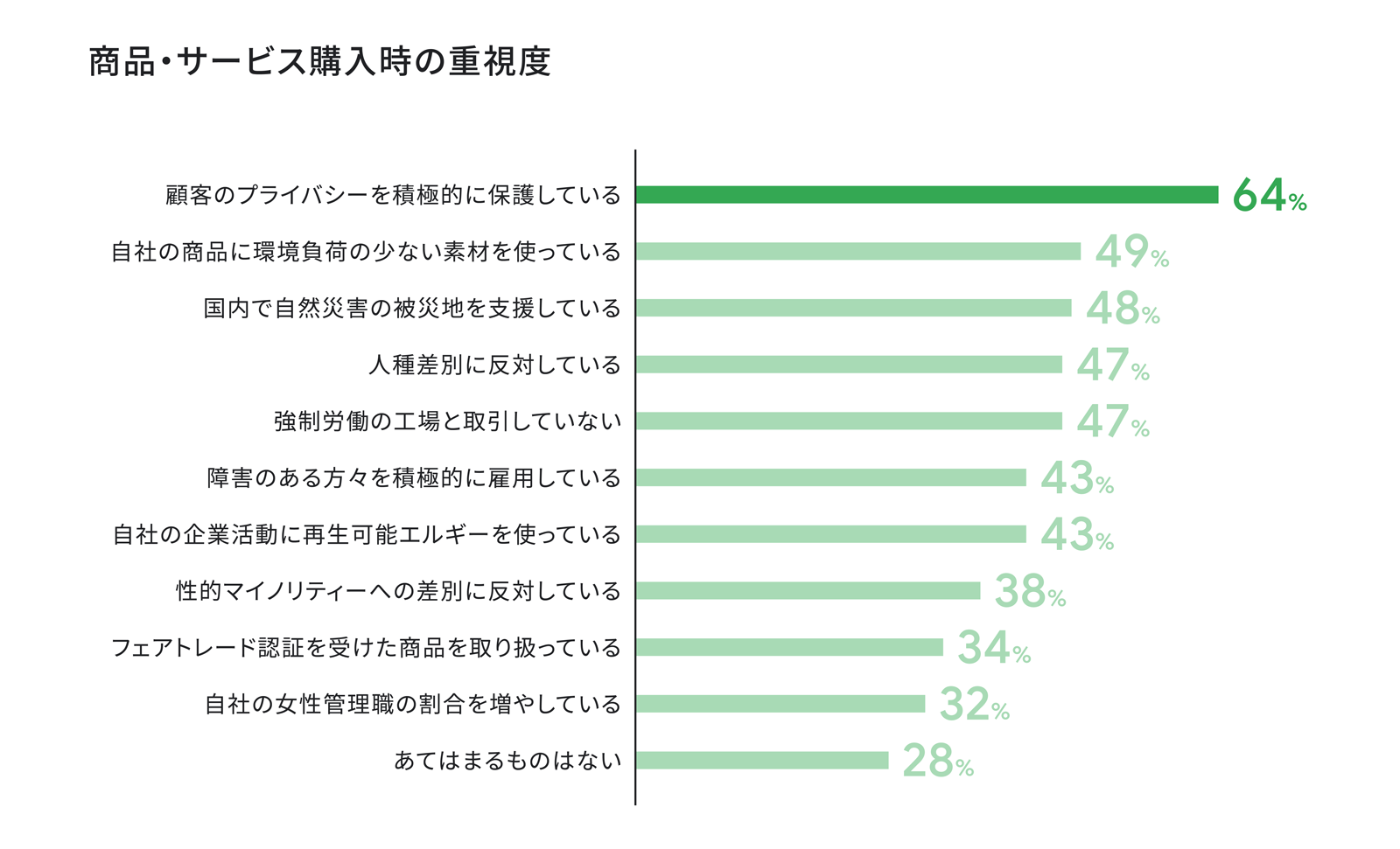「商品・サービス購入時の重視度」に関するデータ。一番上、「顧客のプライバシーを積極艇に保護している」、64%。