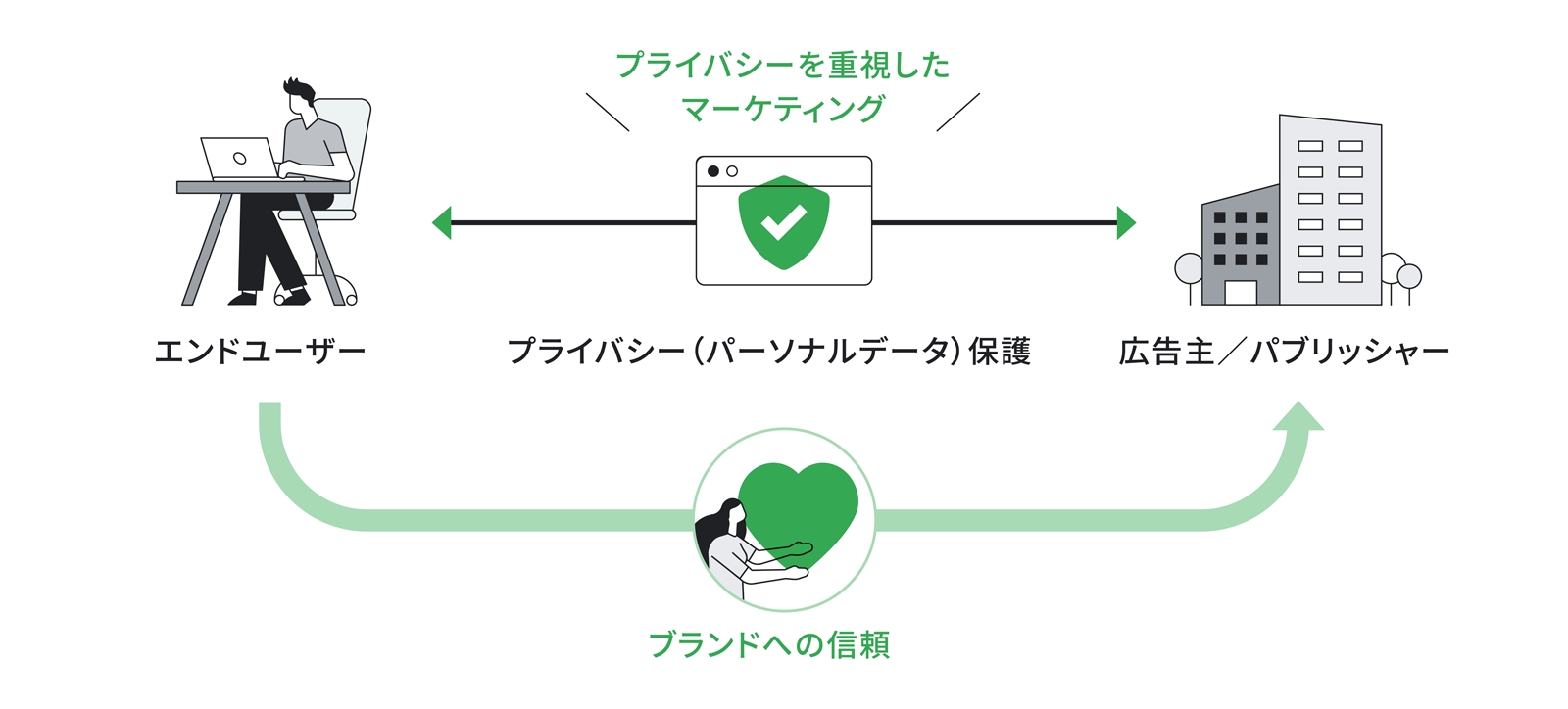 左端、机に座るエンドユーザー、中央、セキュリティマーク、プライバシー保護、右端、会社、広告主/パブリッシャー、中央下、ハートを持った女性、ブランドへの信頼。