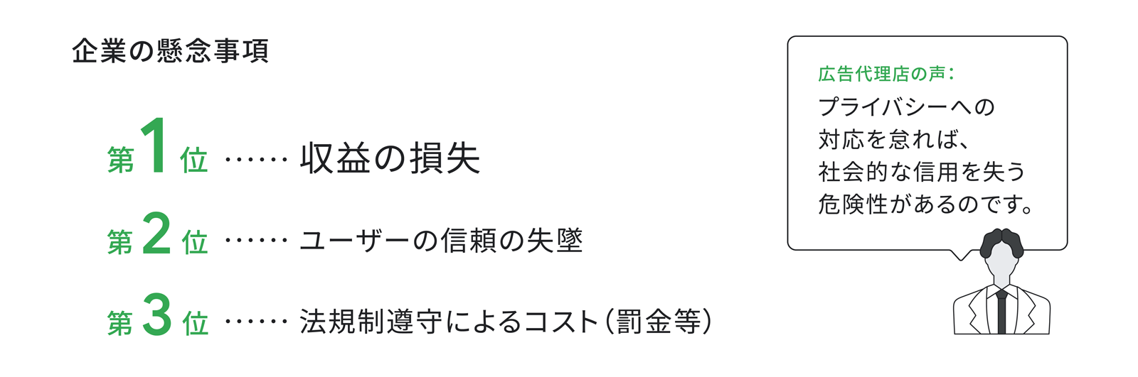 企業の懸念事項。第 1 位、収益の損失。第 2 位、ユーザーの信頼の失墜。第 3 位、法規制遵守によるコスト(罰金等)。広告代理店の声。「プライバシーへの対応を怠れば、社会的な信頼を失う危険性があるのです」