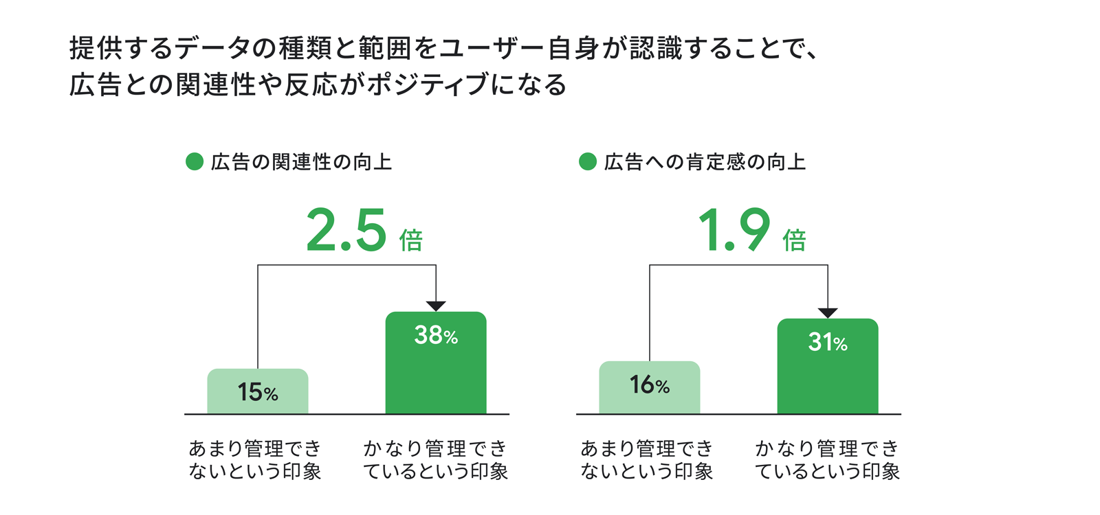 広告の関連性の向上。2.5 倍。15% があまり管理できないという印象。38% がかなり管理できているという印象。広告への肯定感の向上。1.9 倍。16% があまり管理できないという印象。31% がかなり管理できているという印象。