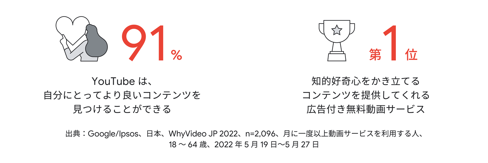 左端、ハートを持つ女性。91% YouTube は、自分にとってより良いコンテンツを見つけることができる。右端、トロフィー。第 1 位 知的好奇心をかきたてるコンテンツを提供してくれる広告付き無料動画サービス。