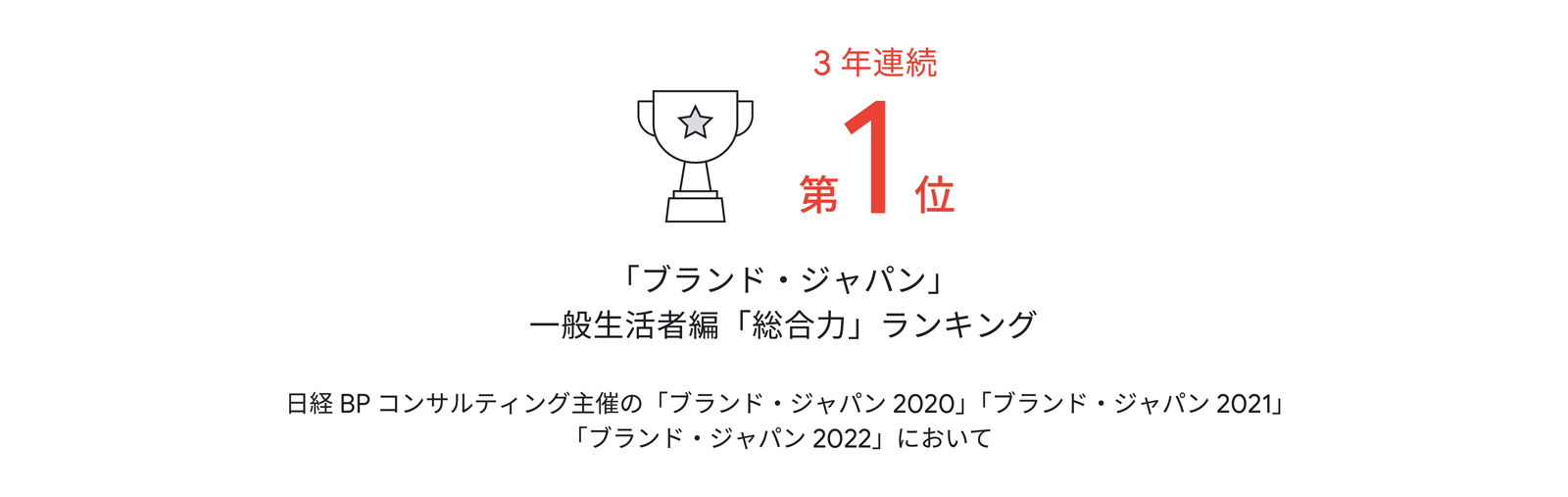 3 年連続、トロフィー、第 1 位 「ブランド・ジャパン」一般生活者編「総合力」ランキング。日経 BP コンサルティング主催の「ブランド・ジャパン 2020」「ブランド・ジャパン 2021」「ブランド・ジャパン 2022」において