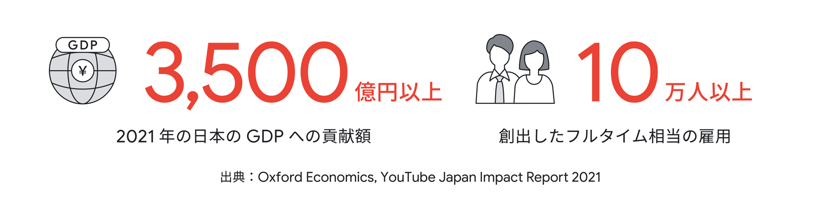 左端、地球儀の中に GDP、3,500 億円以上 2021 年の日本の GDP への貢献額。右端、サラリーマンの男性、10 万人以上、創出したフルタイム相当の雇用。