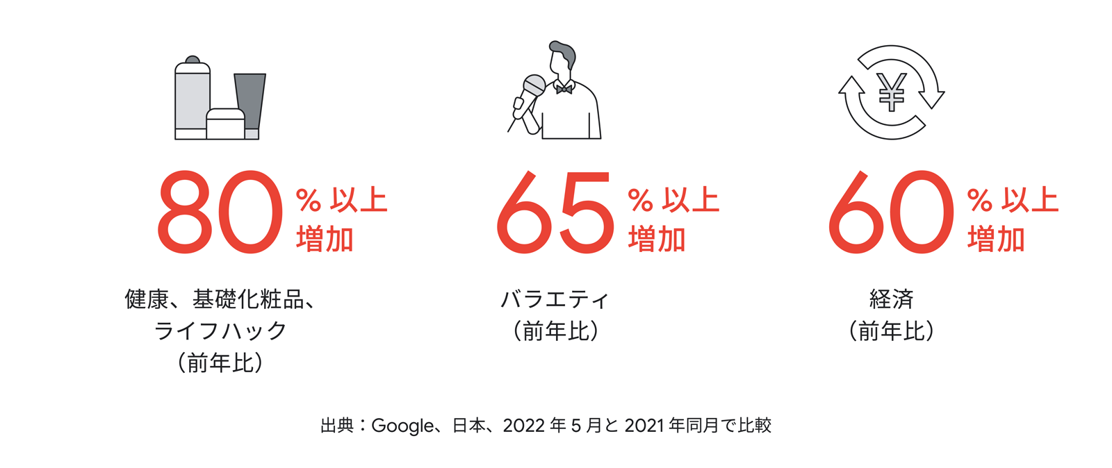 化粧品、80% 以上増加。 健康、基礎化粧品、ライフハック(前年比)。マイクを持つ男性、65% 以上増加。バラエティ(前年比)。円マーク、60% 以上増加。経済(前年比)。