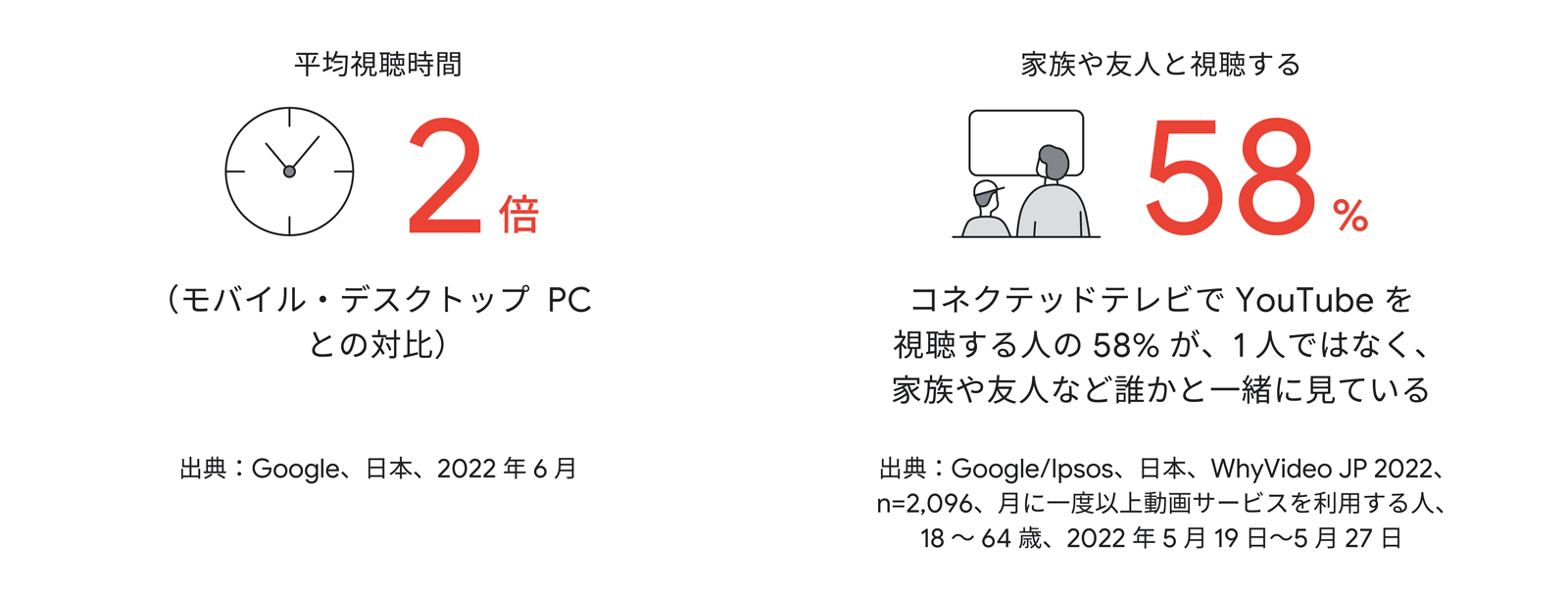 平均視聴時間、時計、2 倍。(モバイル・デスクトップ PC との対比)。家族や友人と視聴する。テレビを見る母親と子供、58%、コネクテッドテレビで YouTube を視聴する人の 58% が、1 人ではなく、家族や友人など誰かと一緒に見ている。
