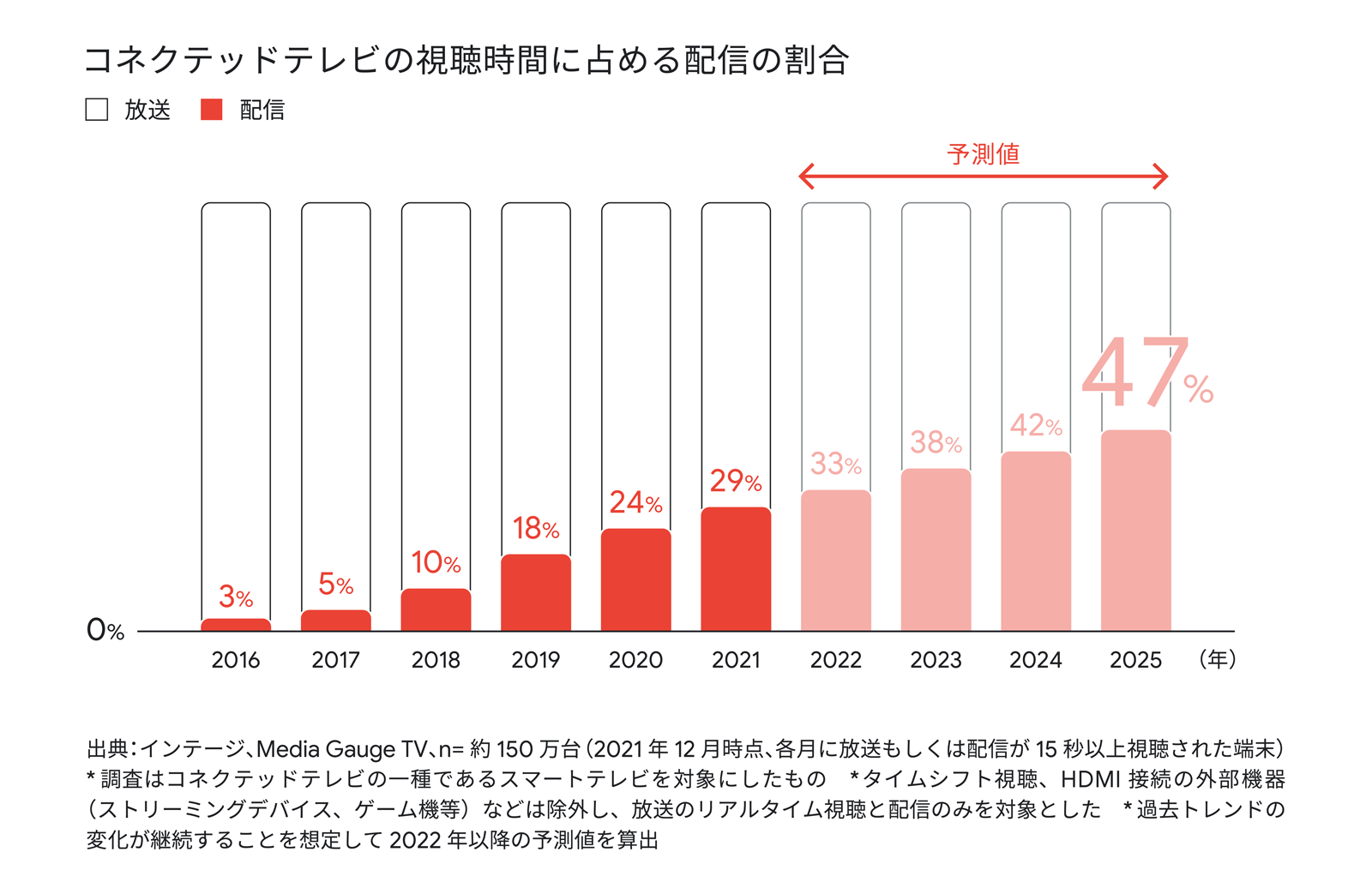 スマートテレビの視聴時間に占める配信の割合。四角、放送、赤色の四角、配信。2016 年 3%、2017 年 5%、2018 年 10%、2019 年 18%、2020 年 24%、2021 年 29%、2022 年 33%、2023 年 38%、2024 年 42%、2025 年 47%。