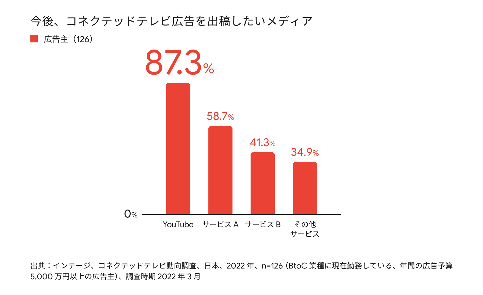 今後、コネクテッドテレビ広告を出稿したいメディア。赤色の四角。TOTAL(126)。YouTube 87.3%、サービス A 58.7%、サービス B 41.3%、その他サービス 34.9%。