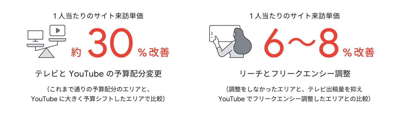 1 人当たりのサイト来訪単価、秤にのったモニターと YouTube が映るモニター。約 30% 改善、テレビと YouTube の予算配分変更。1 人当たりのサイト来訪単価、画面の中の CM を見る女性、6 〜 8% 改善、リーチとフリークエンシー調整。