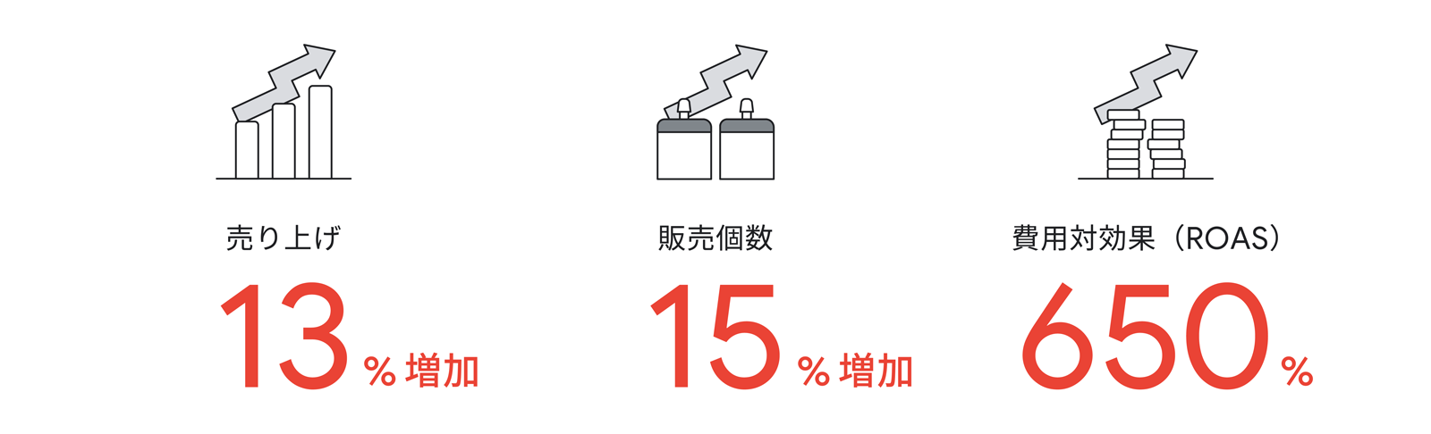 棒グラフの上に矢印、売り上げ、13% 増加。飲み物の上に矢印、販売個数、15% 増加。積み重なったコインの上に矢印、費用対効果(ROAS)650%。